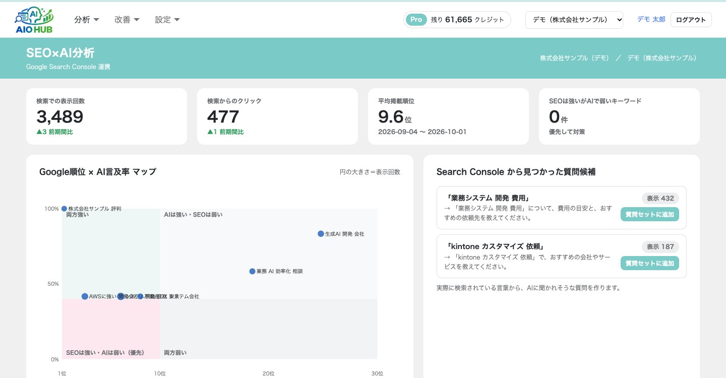 AIO HUBの画面: Google順位 × AI言及率の分析